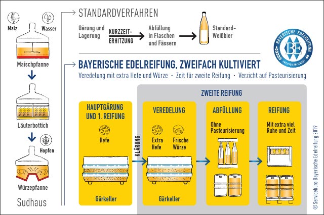 Darstellung des Verfahrens Bayerische Edelreifung